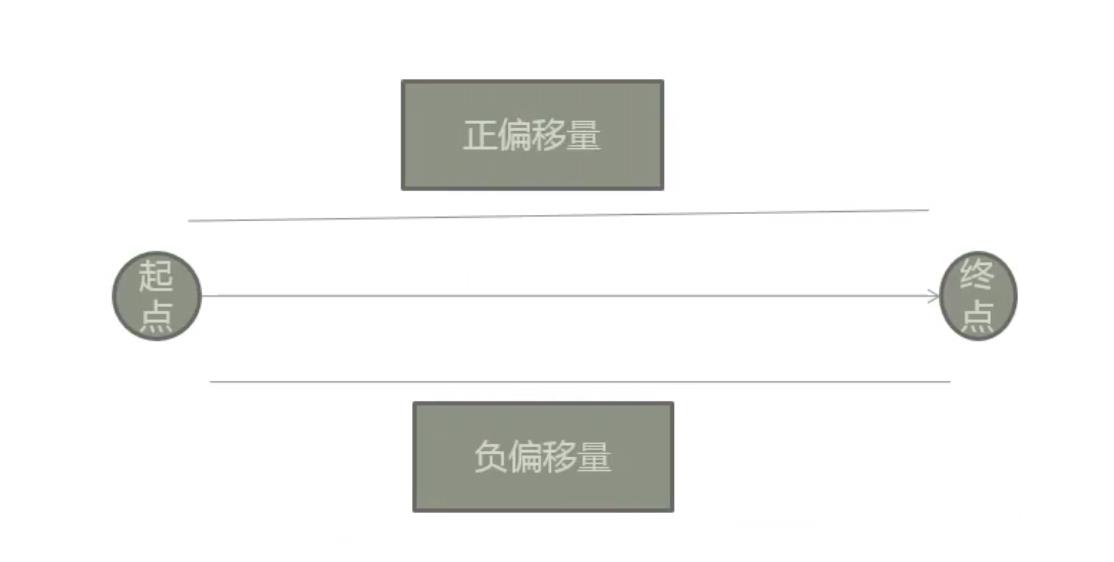 偏移量示意图.jpg 偏移量示意图.jpg